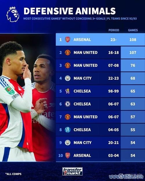 阿森纳英超本季10场未胜 超过去年同期表现