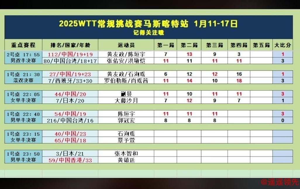 WTT马斯喀特常规赛男单8强诞生，<a href=